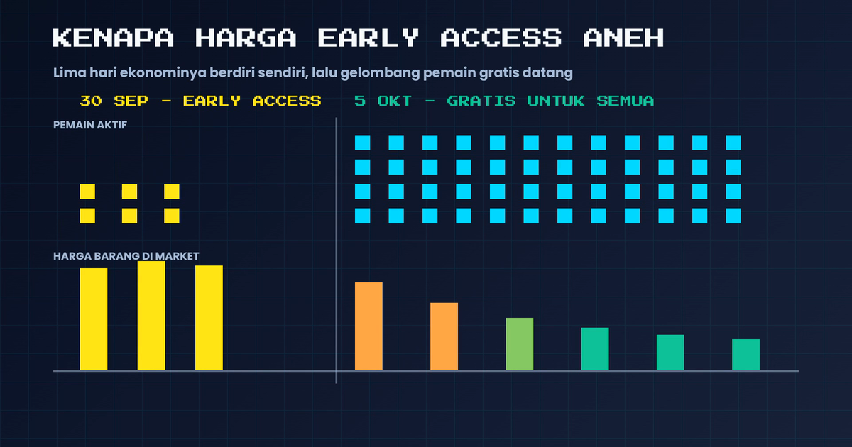 Lima hari Early Access pemainnya sedikit dan harga market tinggi, lalu 5 Oktober gelombang pemain gratis datang
