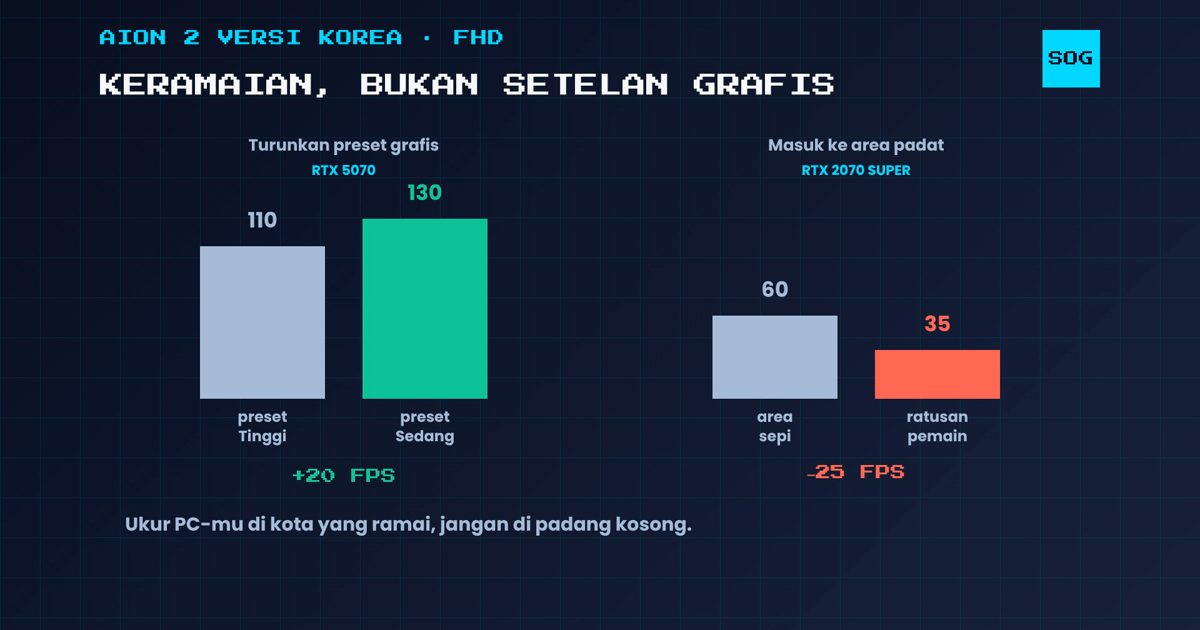 Ganti preset grafis menambah 20 FPS, masuk area padat memotong 25 FPS di AION 2