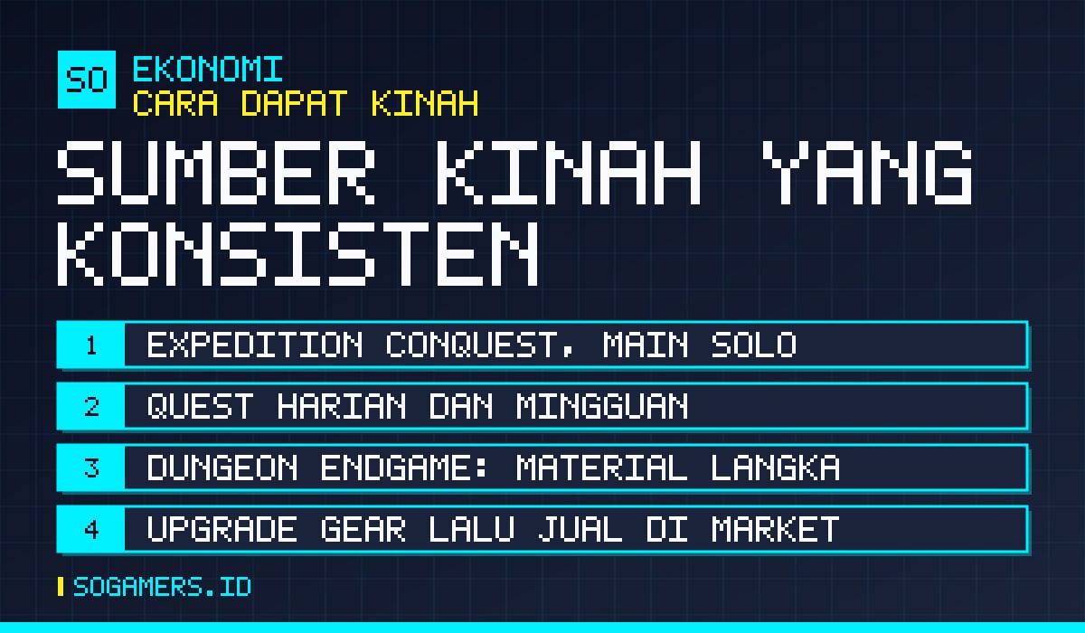 Empat sumber Kinah yang paling konsisten: Expedition Conquest solo, quest harian, dungeon endgame, dan upgrade gear