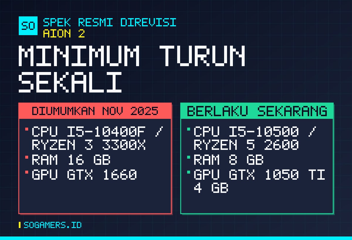 Perbandingan spek minimum AION 2 yang diumumkan November 2025 dengan yang berlaku sekarang