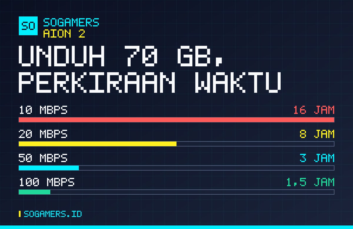 Perkiraan waktu mengunduh klien 70 GB pada kecepatan 10, 20, 50, dan 100 Mbps