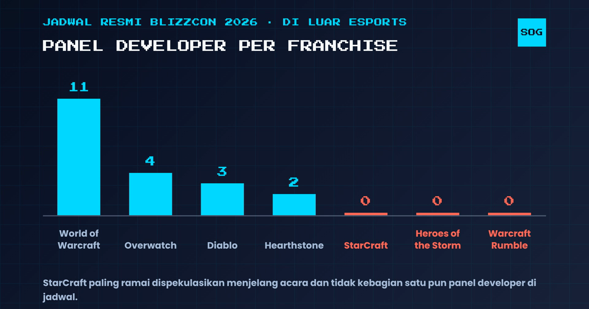 WoW dapat 11 panel developer di BlizzCon 2026, StarCraft nol, Warcraft Rumble nol
