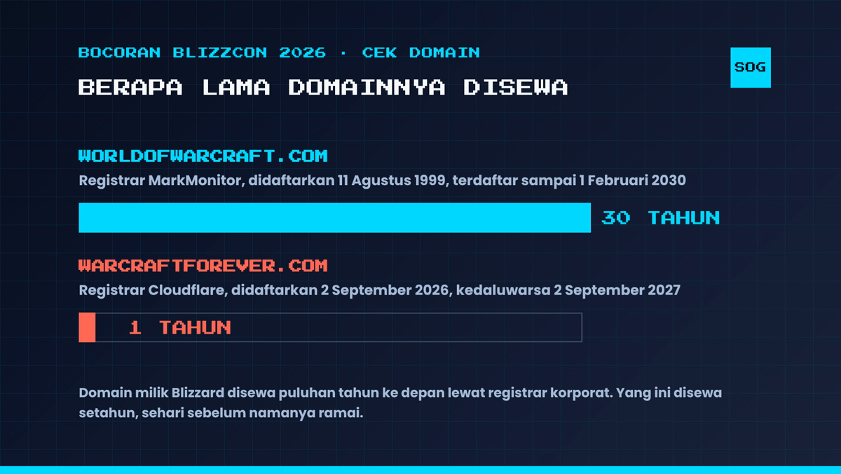 worldofwarcraft.com disewa 30 tahun lewat MarkMonitor, warcraftforever.com cuma 1 tahun lewat Cloudflare