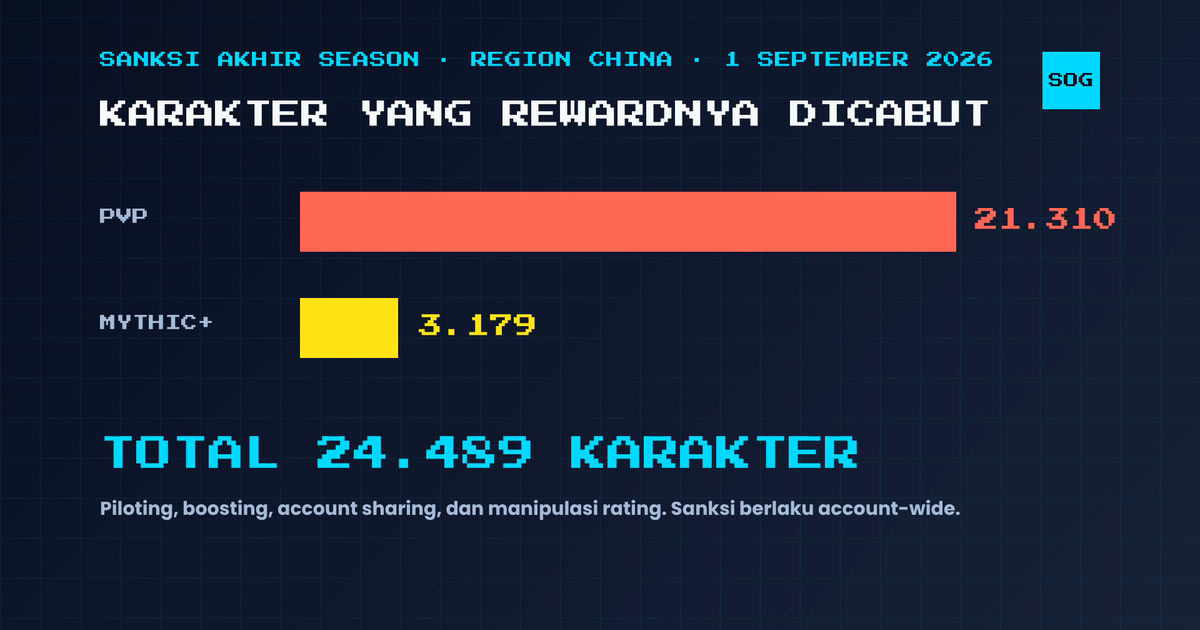Grafik batang 21.310 karakter PvP dan 3.179 karakter Mythic+ yang rewardnya dicabut di region China