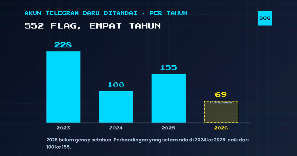 Grafik flag scam baru per tahun: 228 di 2023, 100 di 2024, 155 di 2025, 69 sampai September 2026