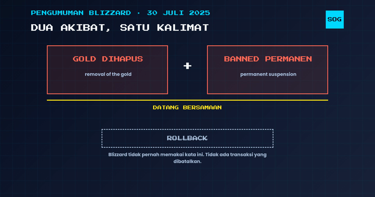 Gold dihapus dan banned permanen datang bersamaan, kata rollback tidak pernah dipakai Blizzard