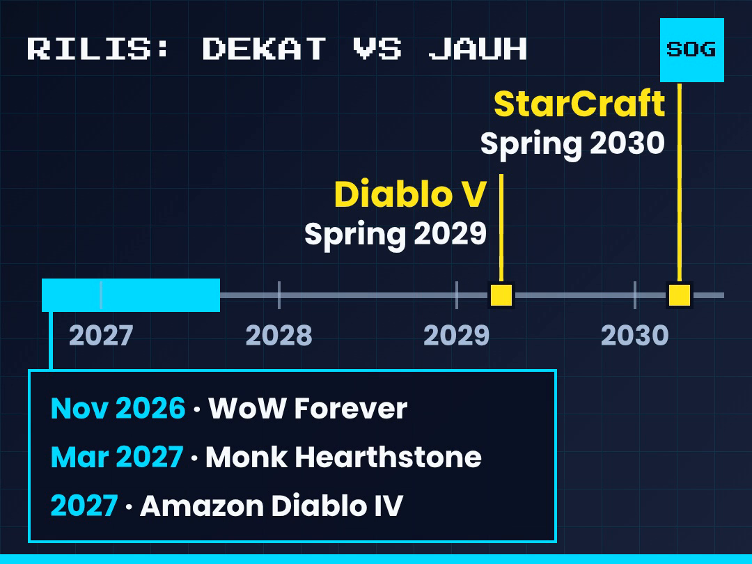 Hampir semua rilis BlizzCon 2026 jatuh dalam 12 bulan, Diablo V baru Spring 2029 dan StarCraft Spring 2030