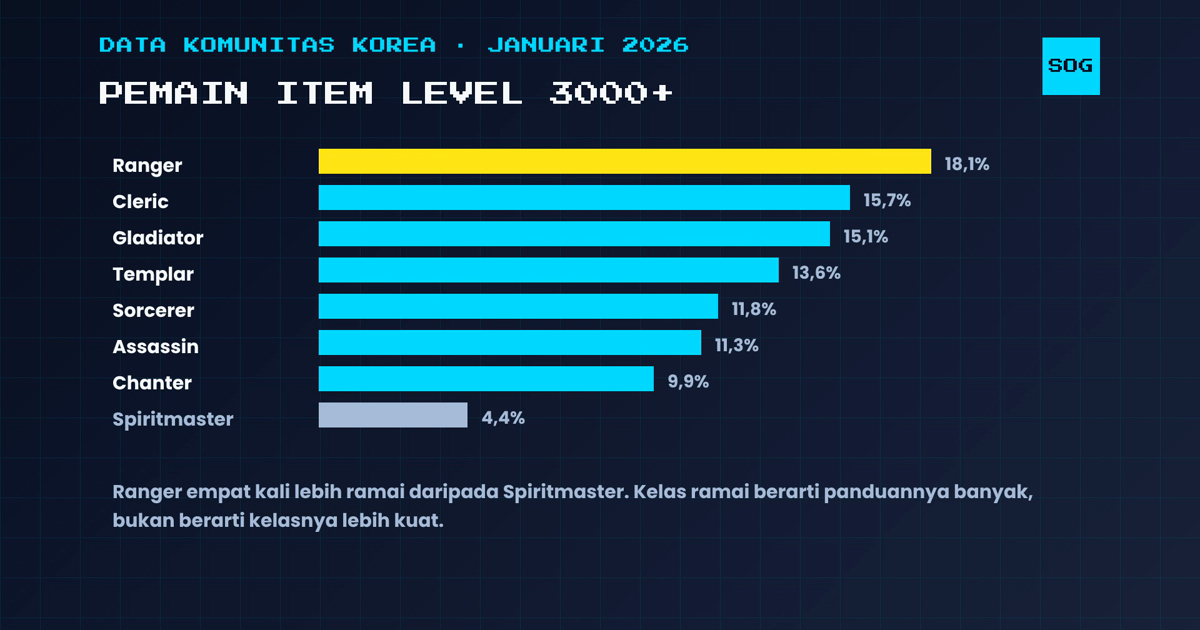 Ranger 18,1 persen sampai Spiritmaster 4,4 persen, kelas AION 2 diurutkan dari yang paling ramai