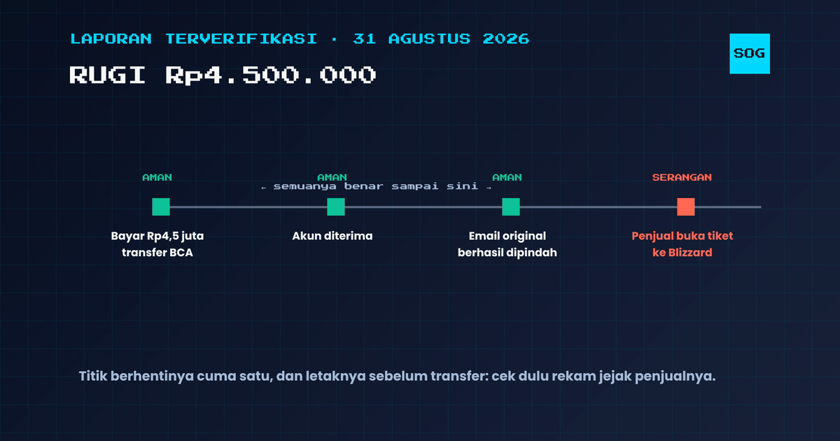 Garis waktu kasus: transaksi mulus, email dipindah, lalu penjual membuka tiket untuk menarik balik akun