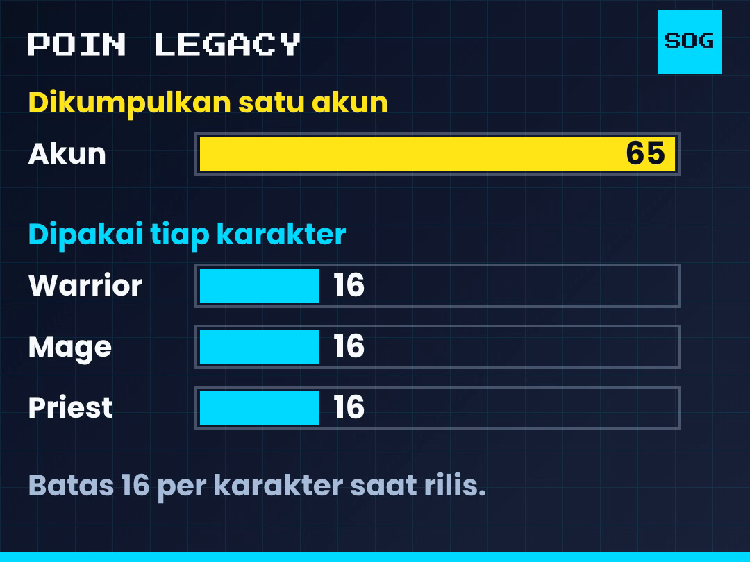 Grafik Legacy WoW Forever: akun mengumpulkan 65 poin, Warrior, Mage, dan Priest masing-masing memakai 16 poin