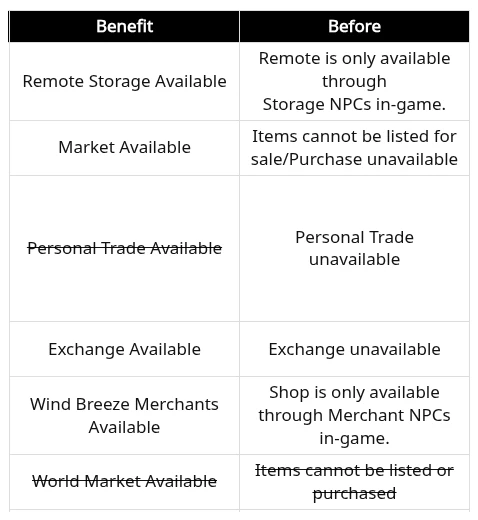 Tabel resmi benefit Membership AION 2: Market tanpa Membership tidak bisa jual dan beli, Personal Trade dan World Market dicoret