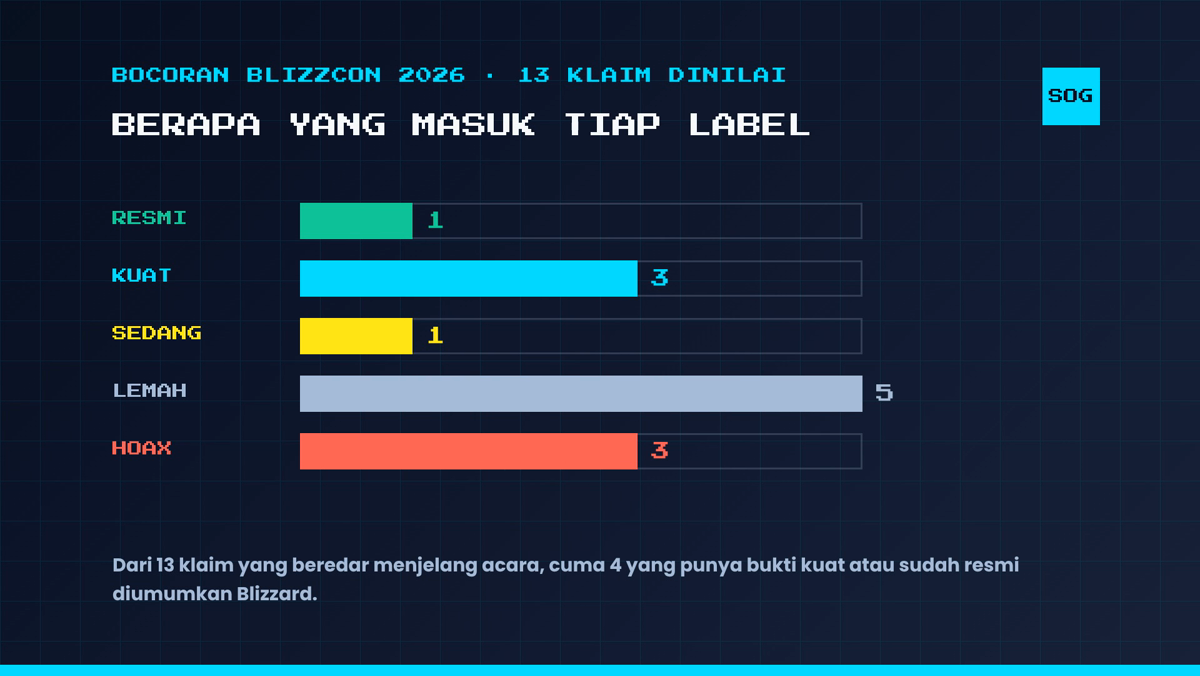 Dari 13 klaim bocoran BlizzCon 2026: 1 resmi, 3 kuat, 1 sedang, 5 lemah, 3 hoax