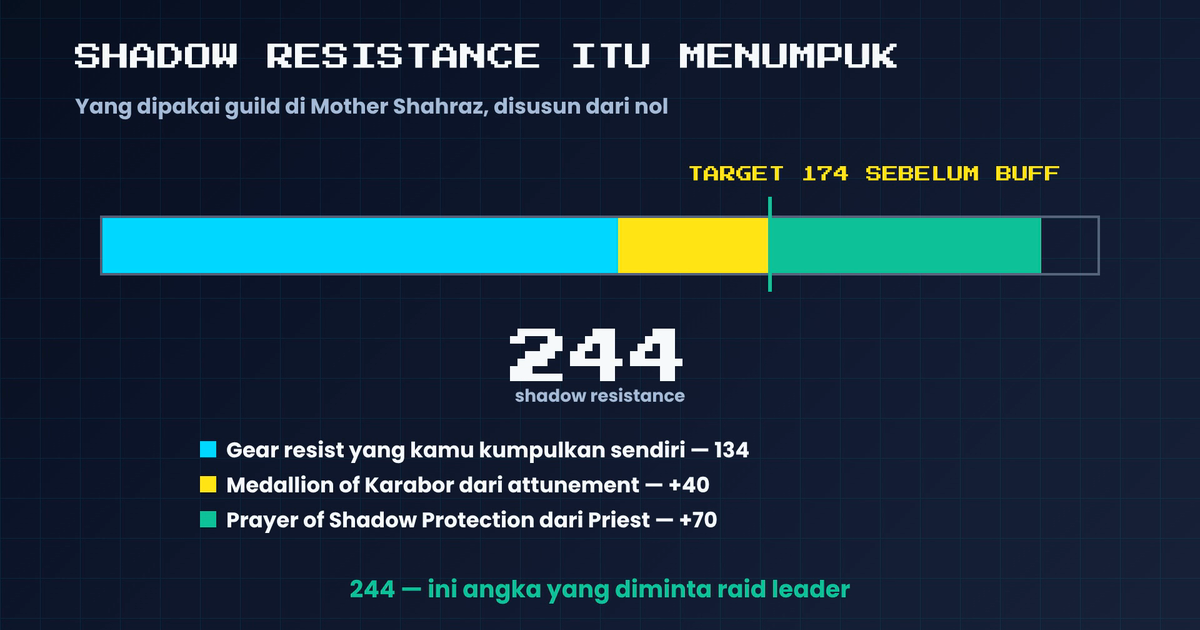 Shadow resistance menumpuk: gear 134, Medallion of Karabor +40, Prayer of Shadow Protection +70, total 244