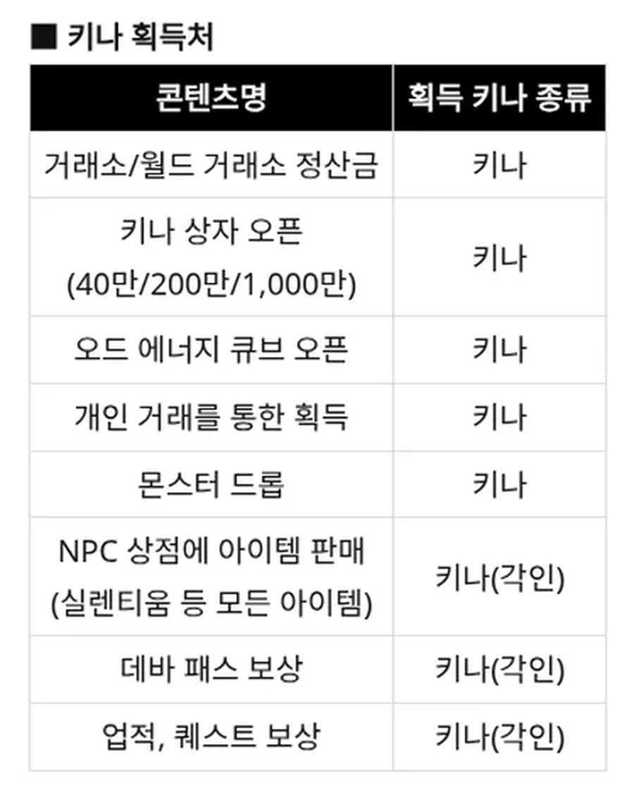 Tabel resmi AION 2 Korea tentang sumber Kina: tiga baris bawah bertanda 각인, artinya Kina terikat