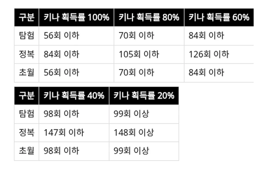 Tabel resmi NCSOFT Korea: kolom Kina 100% sampai 20%, baris 탐험, 정복, 초월 dengan batas 56, 84, dan 56 run
