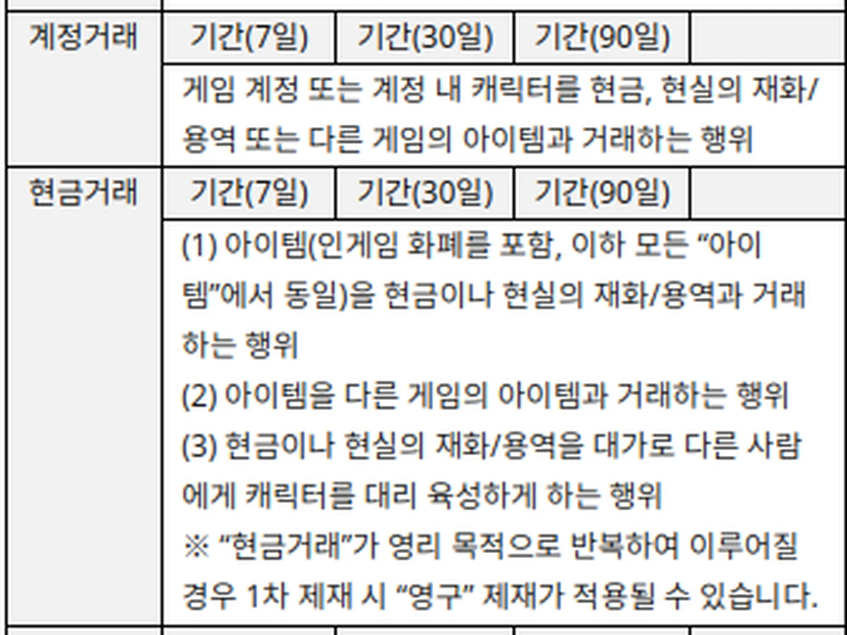 Tabel sanksi resmi AION 2 Korea: jual-beli akun dan jual-beli item pakai uang asli, 7 hari, 30 hari, 90 hari