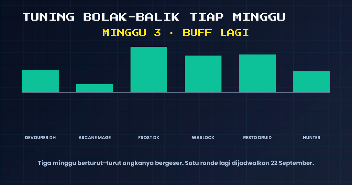 Tiga minggu berturut-turut angka class tuning bergeser, dari nerf besar ke buff di hampir semua spec