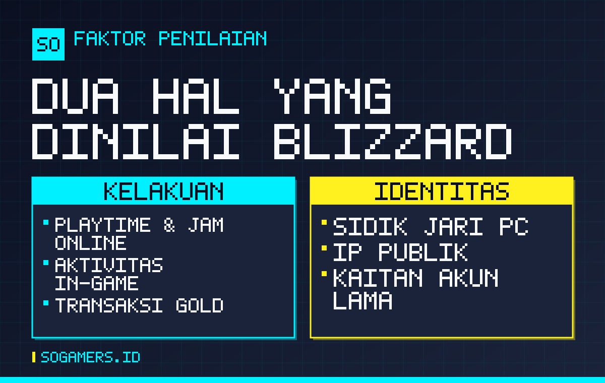 Dua hal yang dinilai Blizzard: kelakuan (playtime, aktivitas, transaksi) dan identitas (perangkat, IP, kaitan ke akun lama)