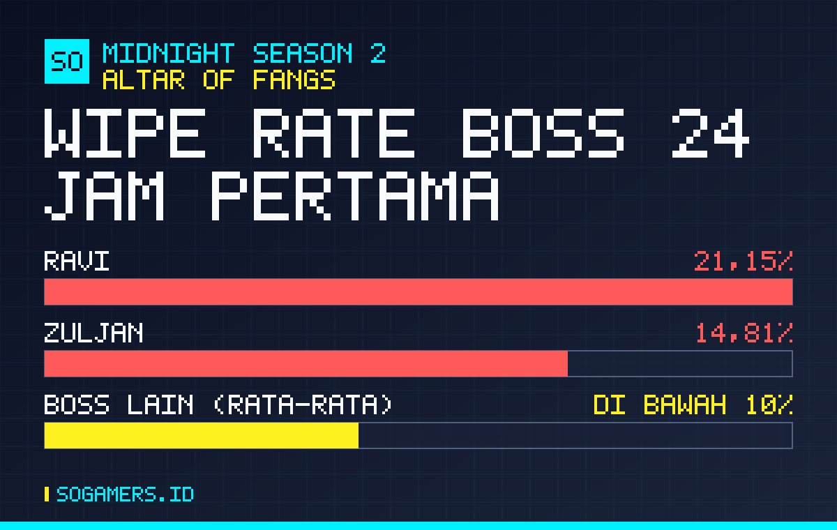 Wipe rate boss Altar of Fangs 24 jam pertama: Ra'vi 21,15 persen, Zul'jan 14,81 persen, boss lain di bawah 10 persen