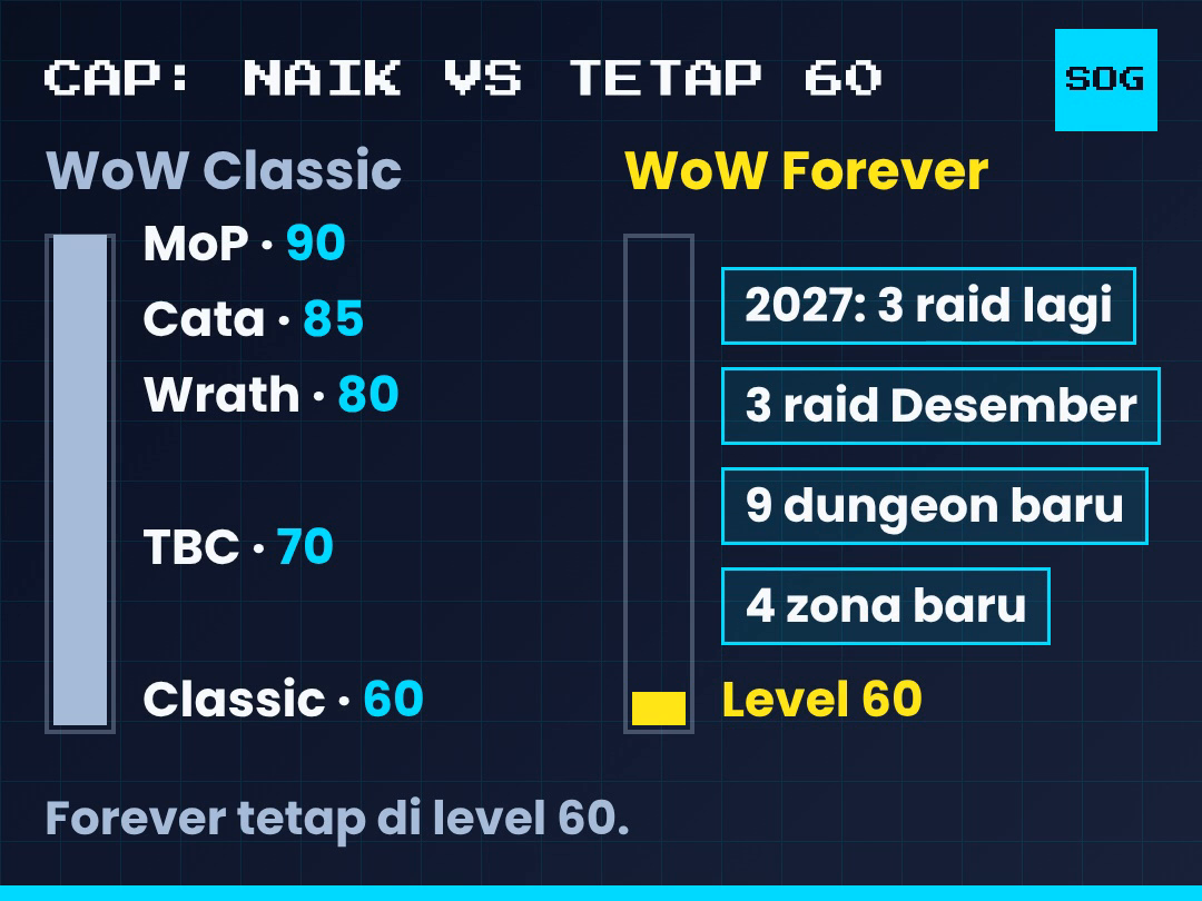 WoW Classic naik dari level 60 sampai 90 lewat lima versi, WoW Forever tetap level 60 sementara zona, dungeon, dan raid bertambah