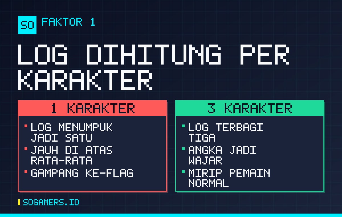 Perbandingan log aktivitas satu karakter versus tiga karakter